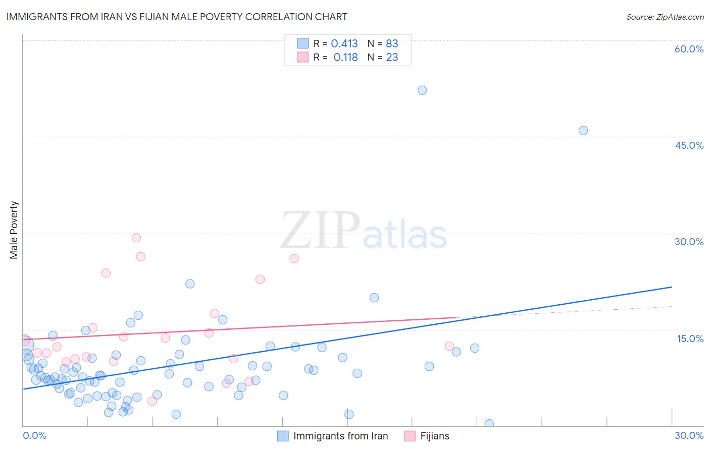 Immigrants from Iran vs Fijian Male Poverty