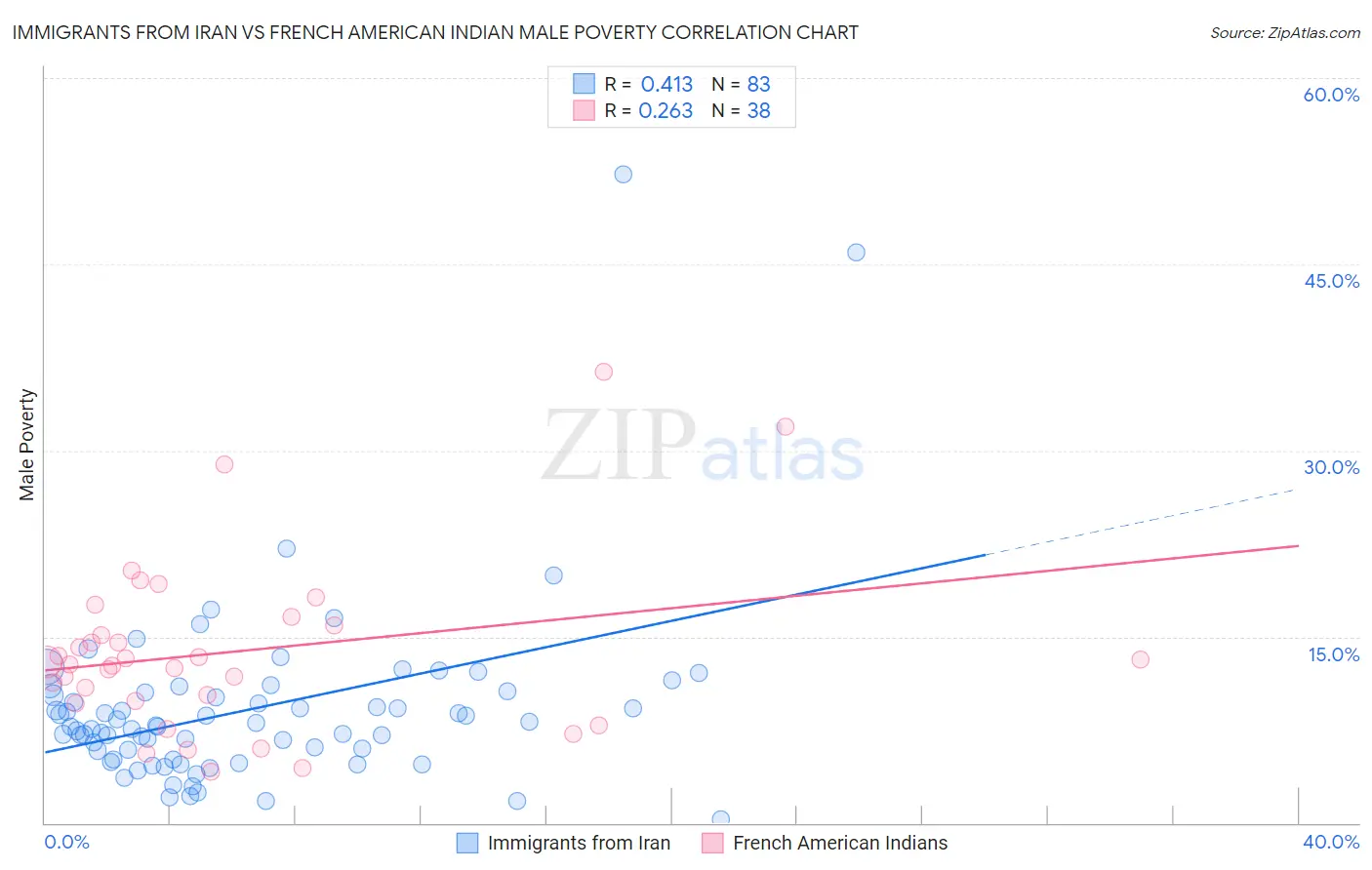 Immigrants from Iran vs French American Indian Male Poverty