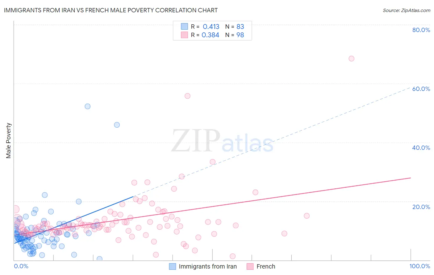 Immigrants from Iran vs French Male Poverty