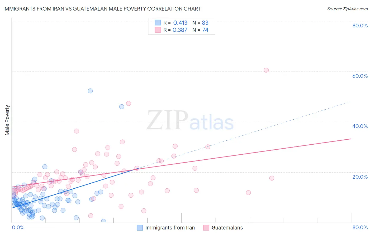 Immigrants from Iran vs Guatemalan Male Poverty
