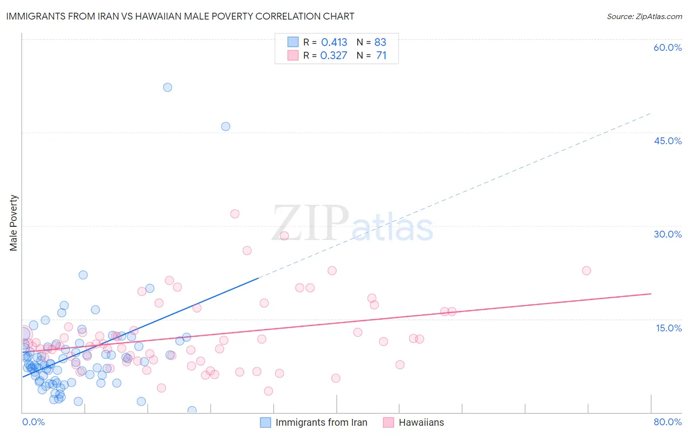 Immigrants from Iran vs Hawaiian Male Poverty