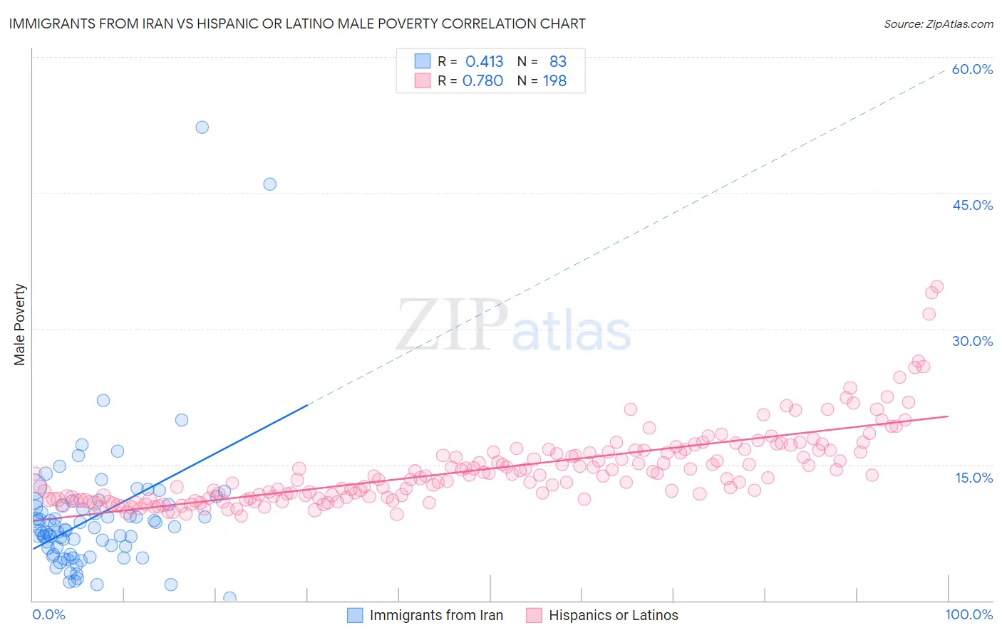 Immigrants from Iran vs Hispanic or Latino Male Poverty