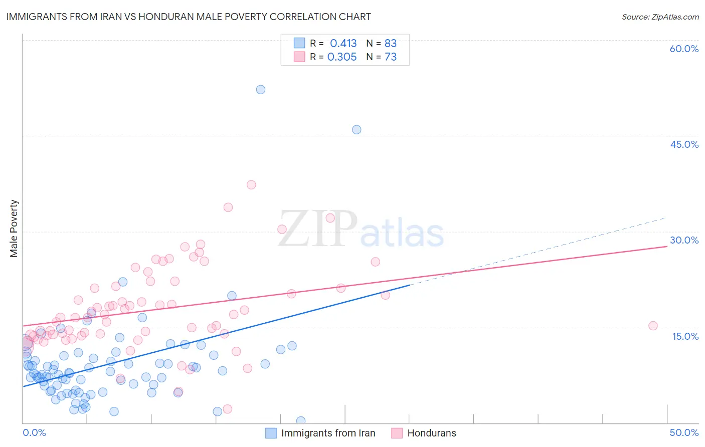 Immigrants from Iran vs Honduran Male Poverty