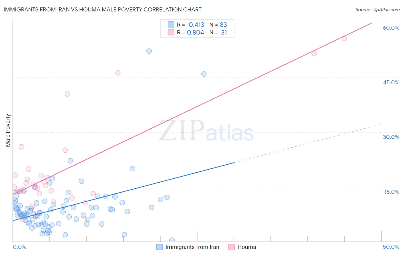 Immigrants from Iran vs Houma Male Poverty