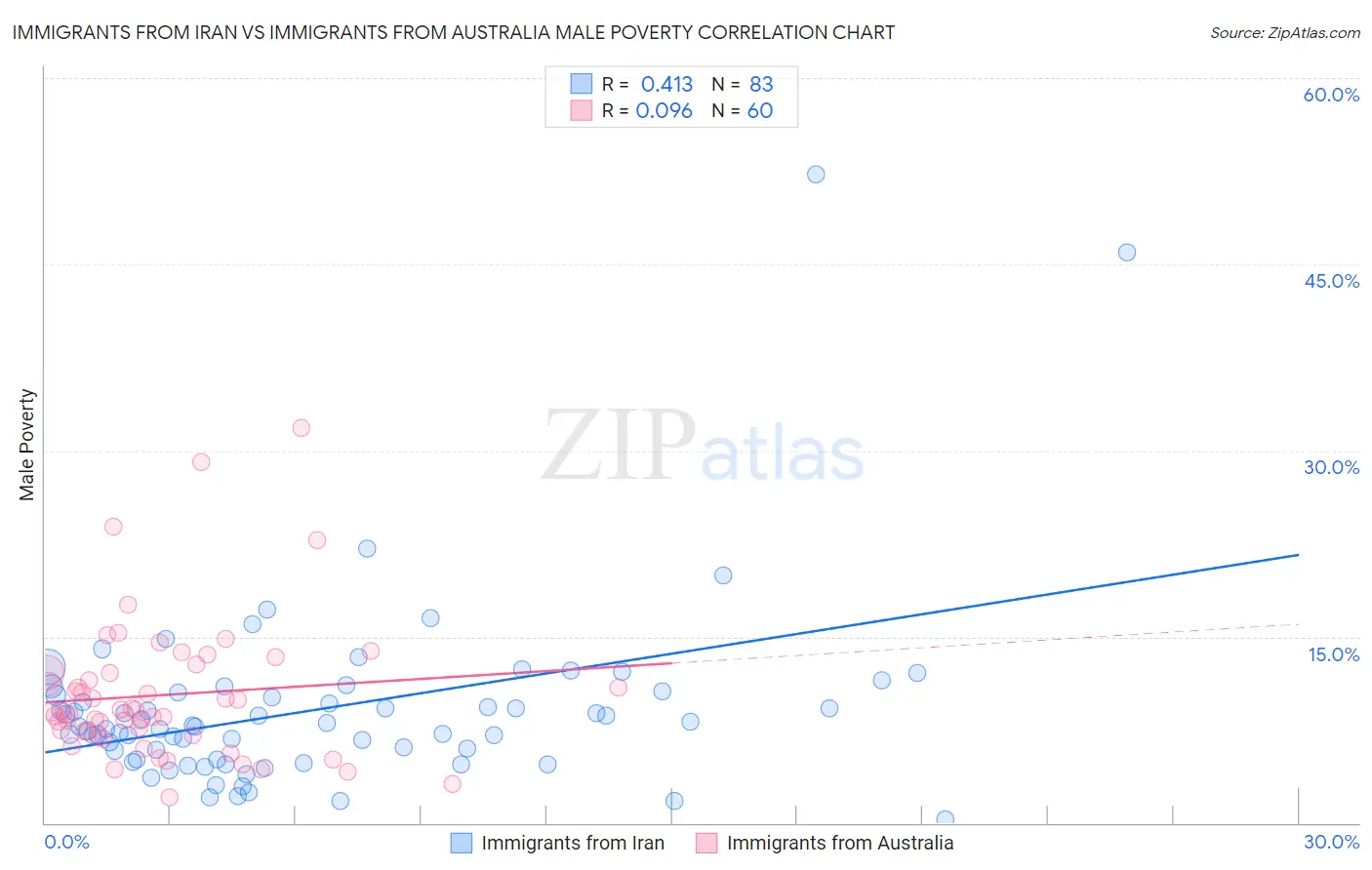 Immigrants from Iran vs Immigrants from Australia Male Poverty