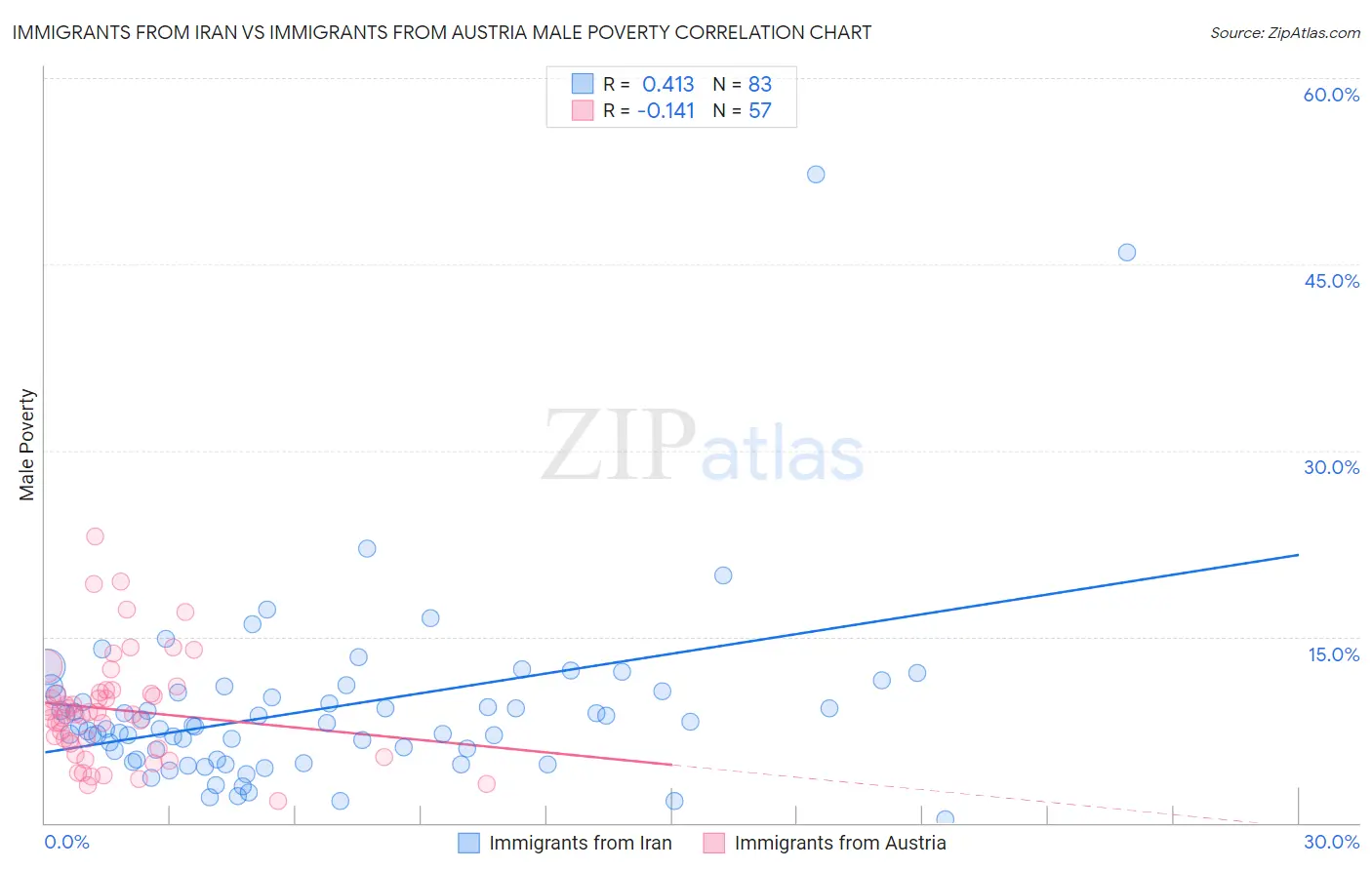 Immigrants from Iran vs Immigrants from Austria Male Poverty