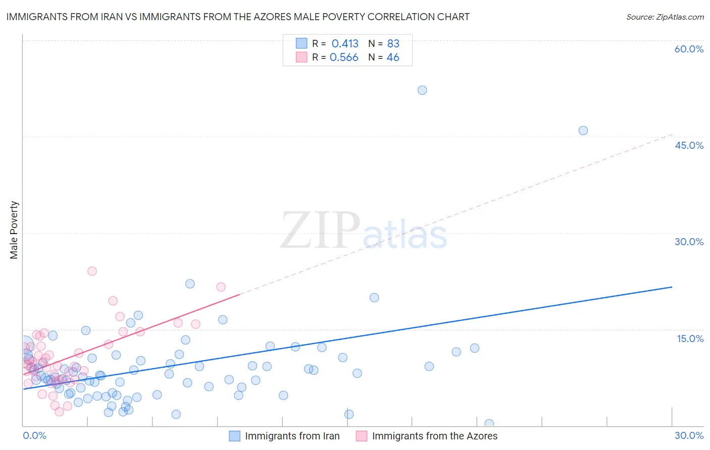 Immigrants from Iran vs Immigrants from the Azores Male Poverty