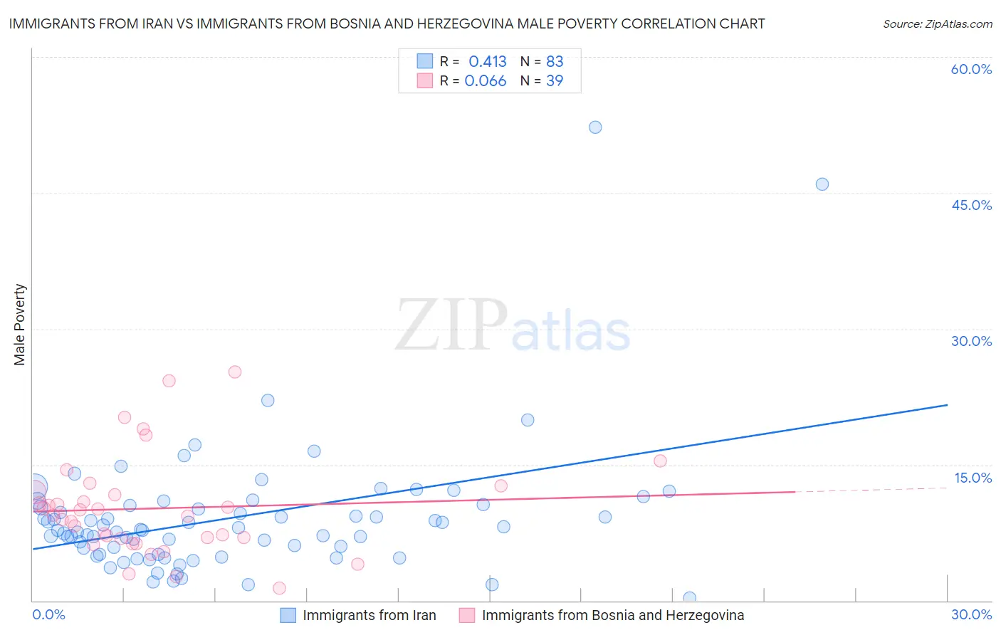 Immigrants from Iran vs Immigrants from Bosnia and Herzegovina Male Poverty
