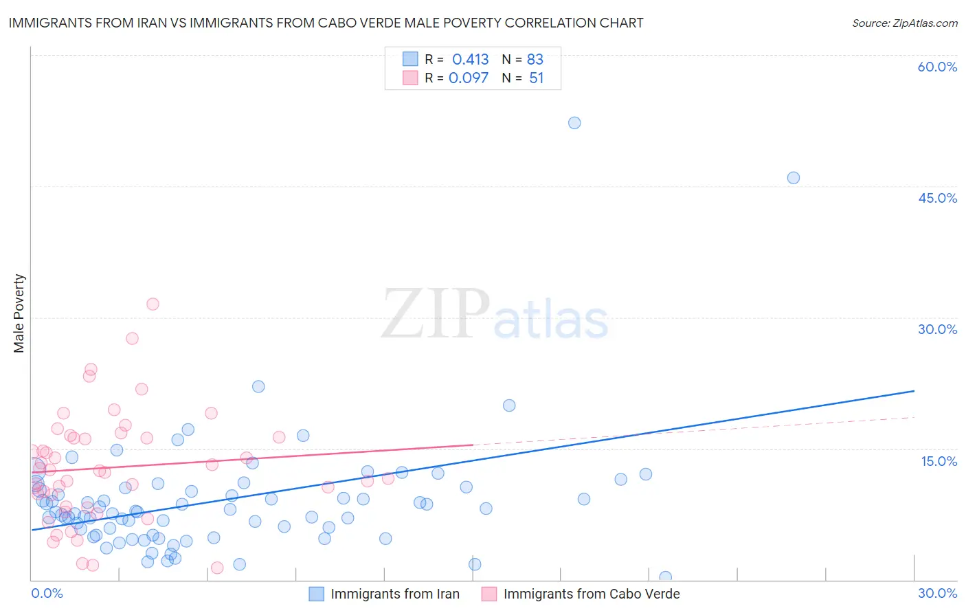 Immigrants from Iran vs Immigrants from Cabo Verde Male Poverty