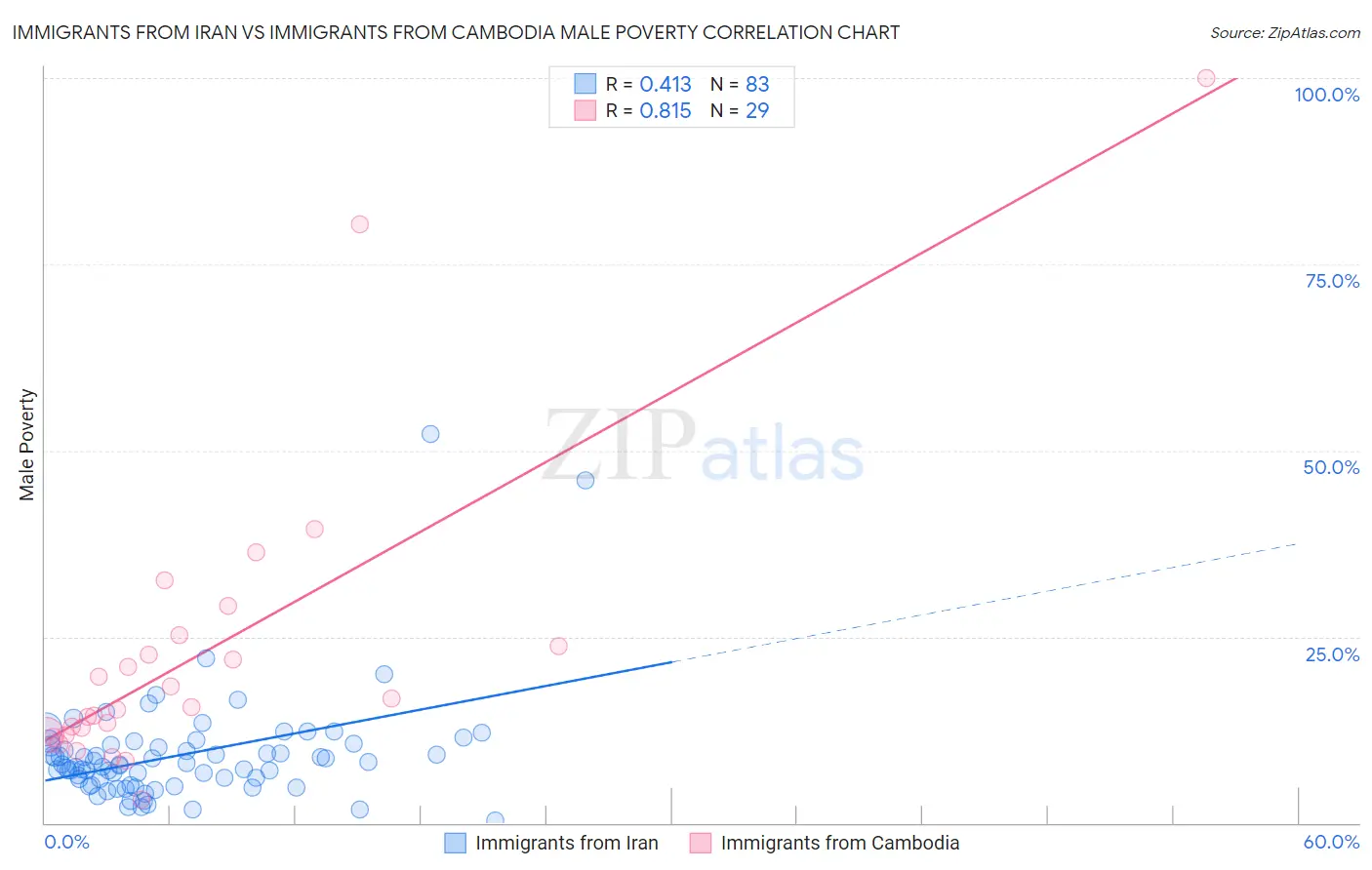 Immigrants from Iran vs Immigrants from Cambodia Male Poverty