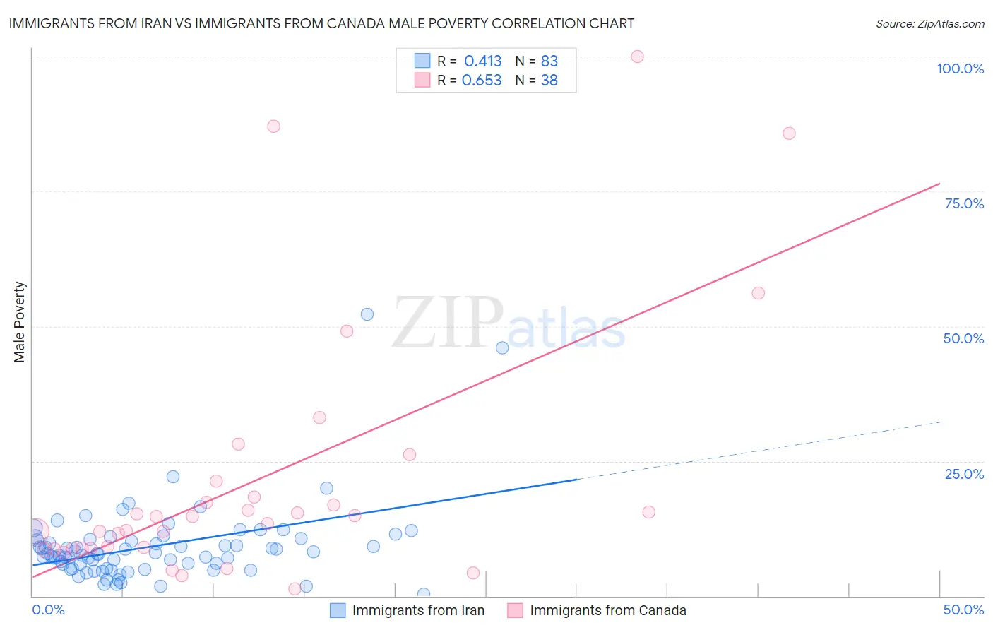 Immigrants from Iran vs Immigrants from Canada Male Poverty