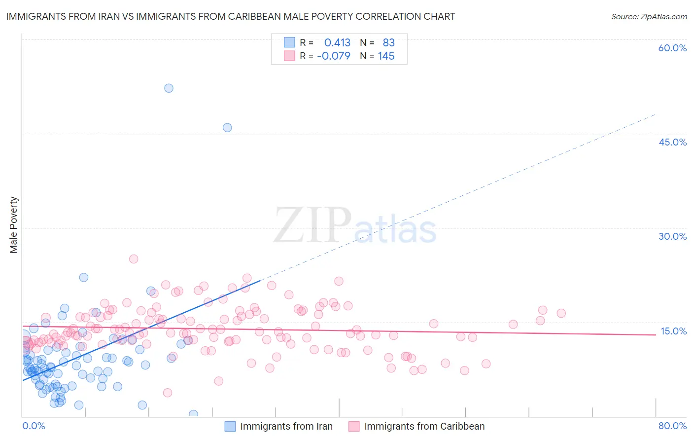 Immigrants from Iran vs Immigrants from Caribbean Male Poverty