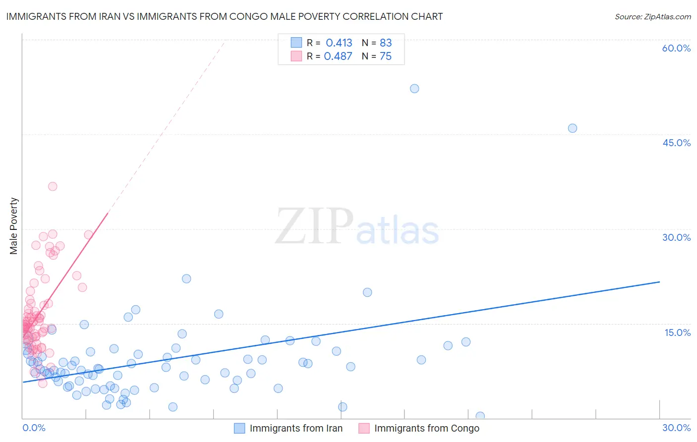 Immigrants from Iran vs Immigrants from Congo Male Poverty