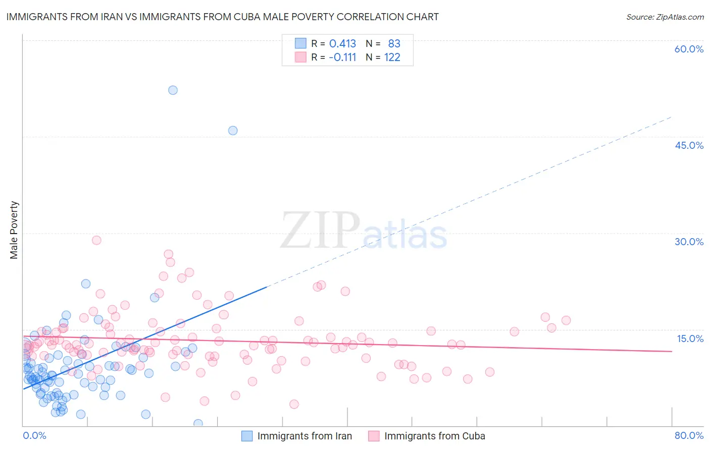Immigrants from Iran vs Immigrants from Cuba Male Poverty