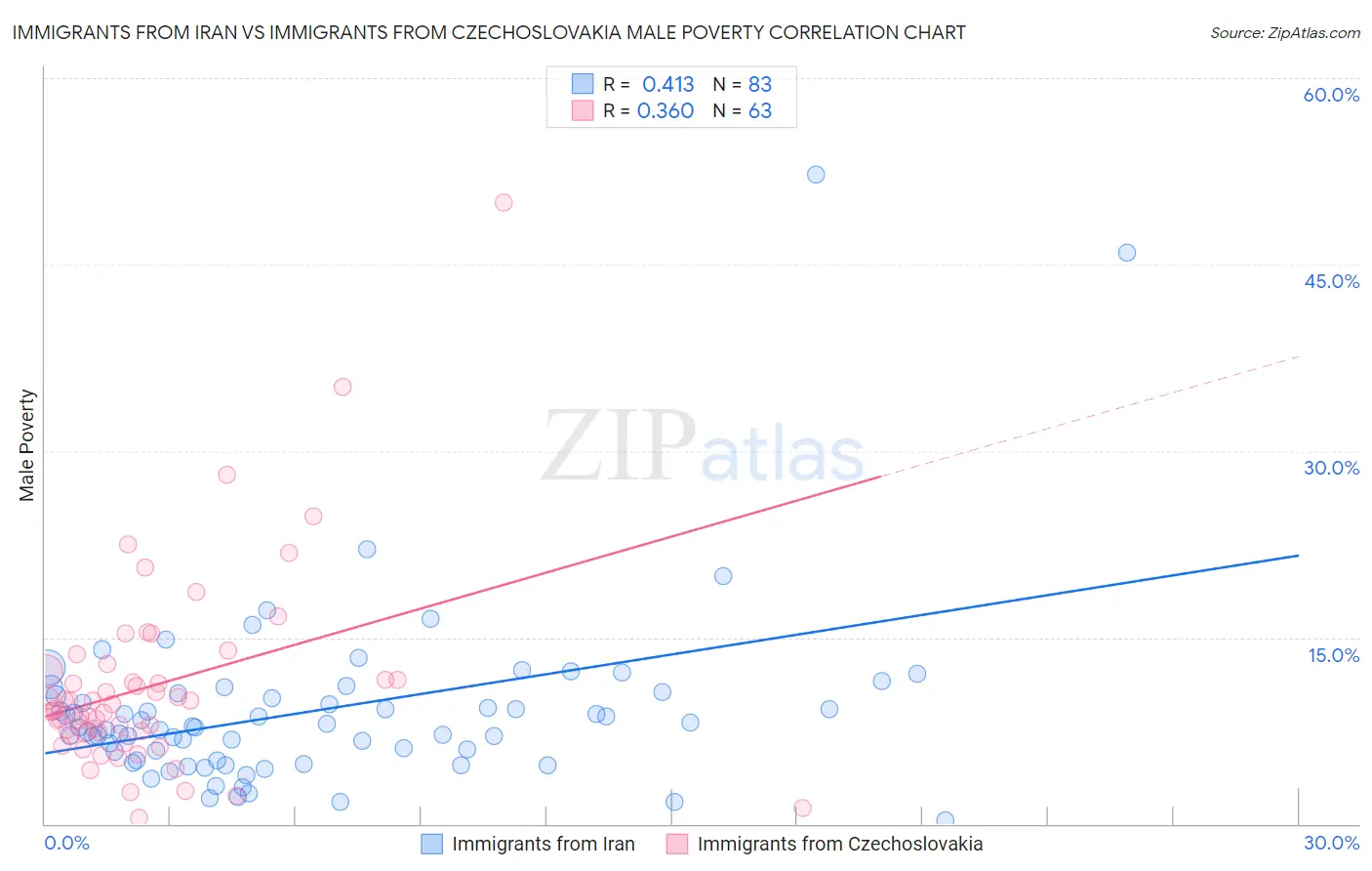 Immigrants from Iran vs Immigrants from Czechoslovakia Male Poverty