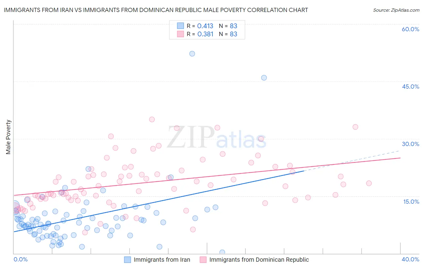 Immigrants from Iran vs Immigrants from Dominican Republic Male Poverty