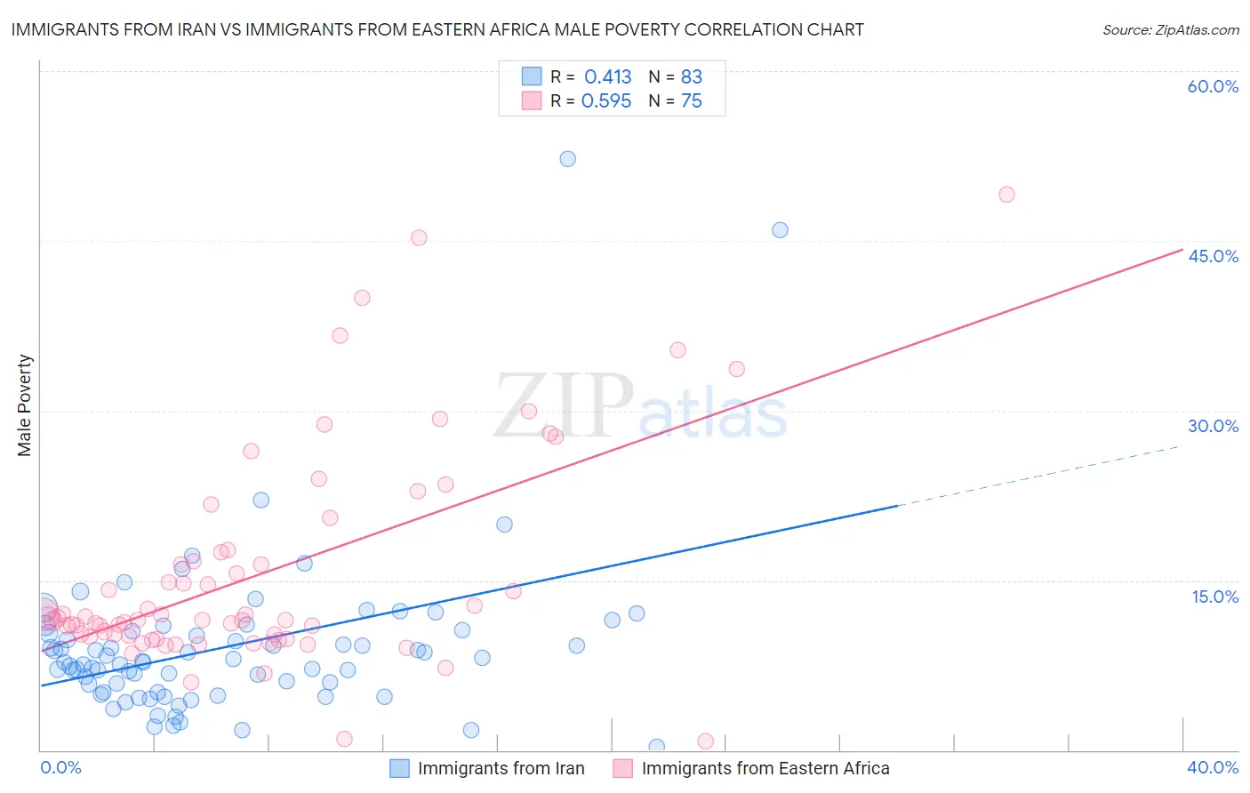 Immigrants from Iran vs Immigrants from Eastern Africa Male Poverty