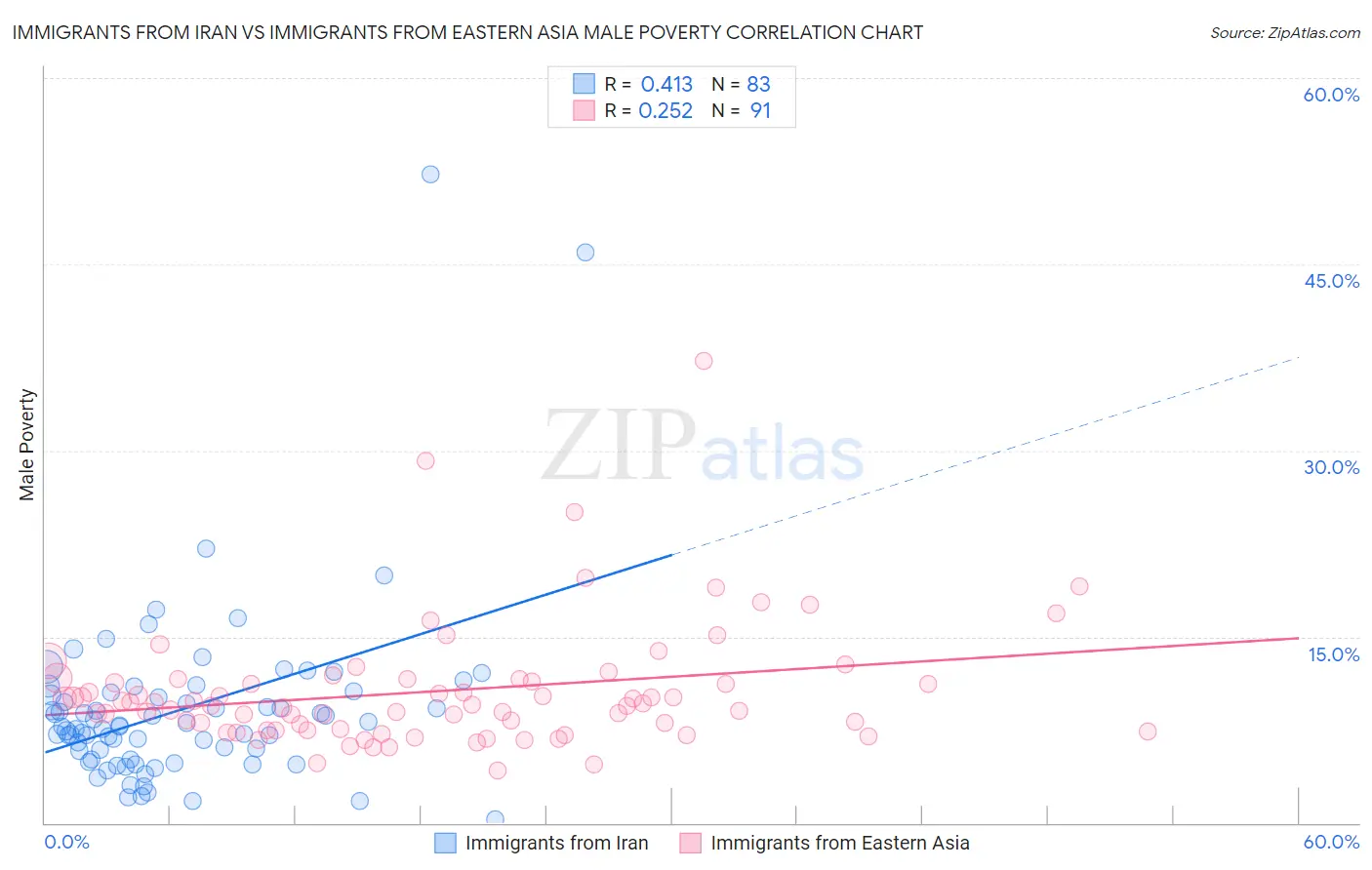 Immigrants from Iran vs Immigrants from Eastern Asia Male Poverty