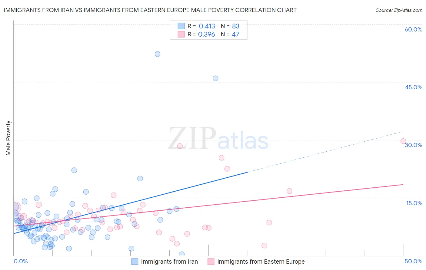 Immigrants from Iran vs Immigrants from Eastern Europe Male Poverty