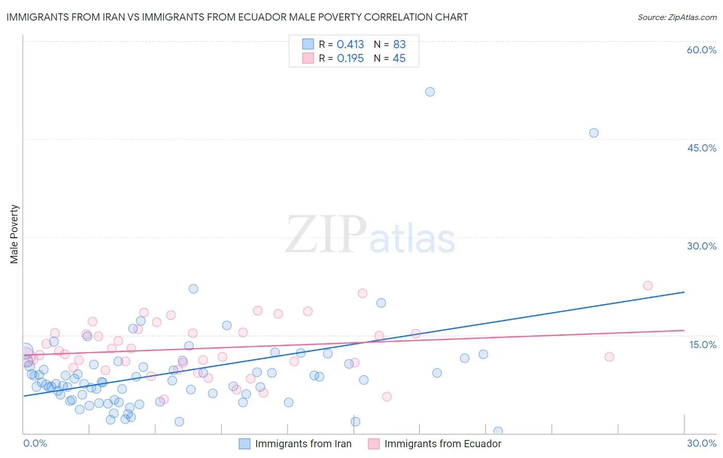 Immigrants from Iran vs Immigrants from Ecuador Male Poverty