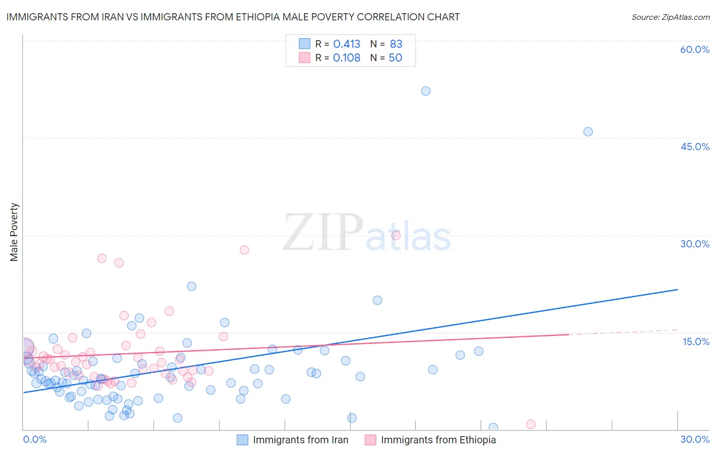 Immigrants from Iran vs Immigrants from Ethiopia Male Poverty
