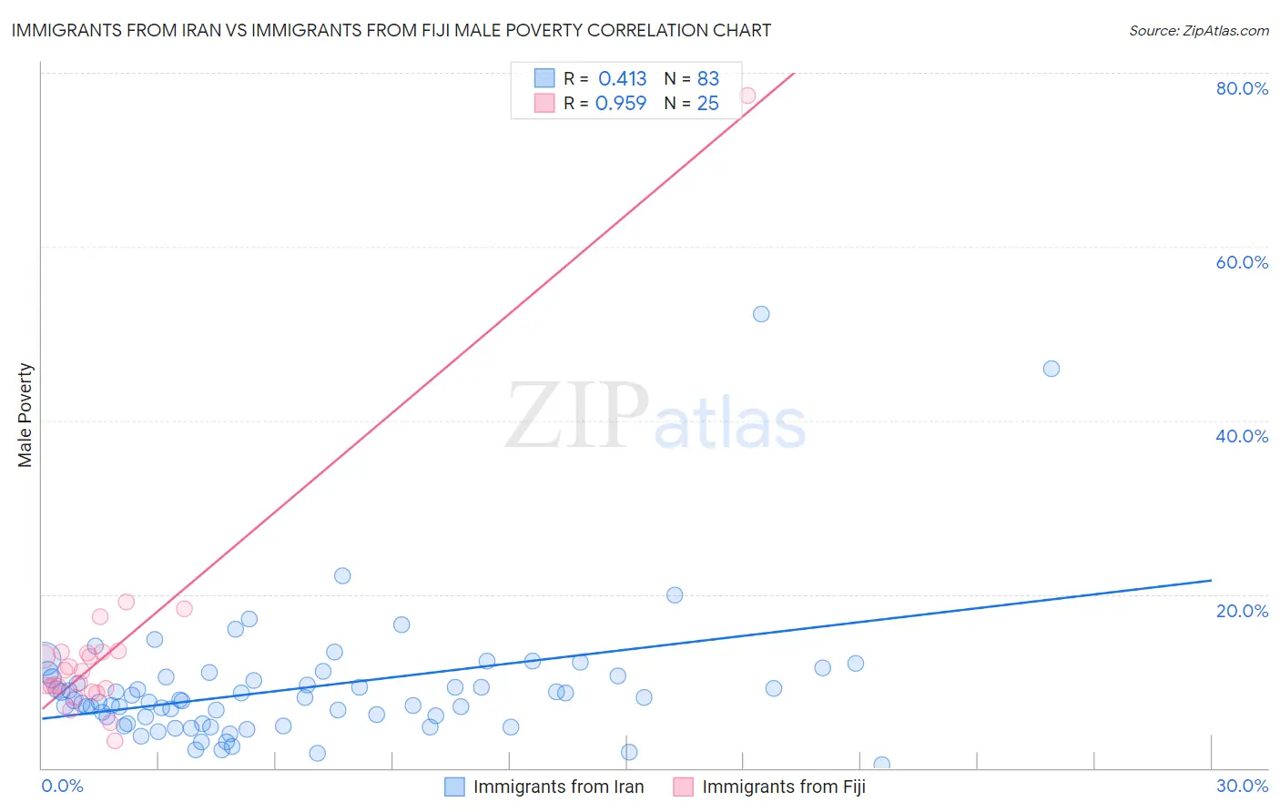 Immigrants from Iran vs Immigrants from Fiji Male Poverty