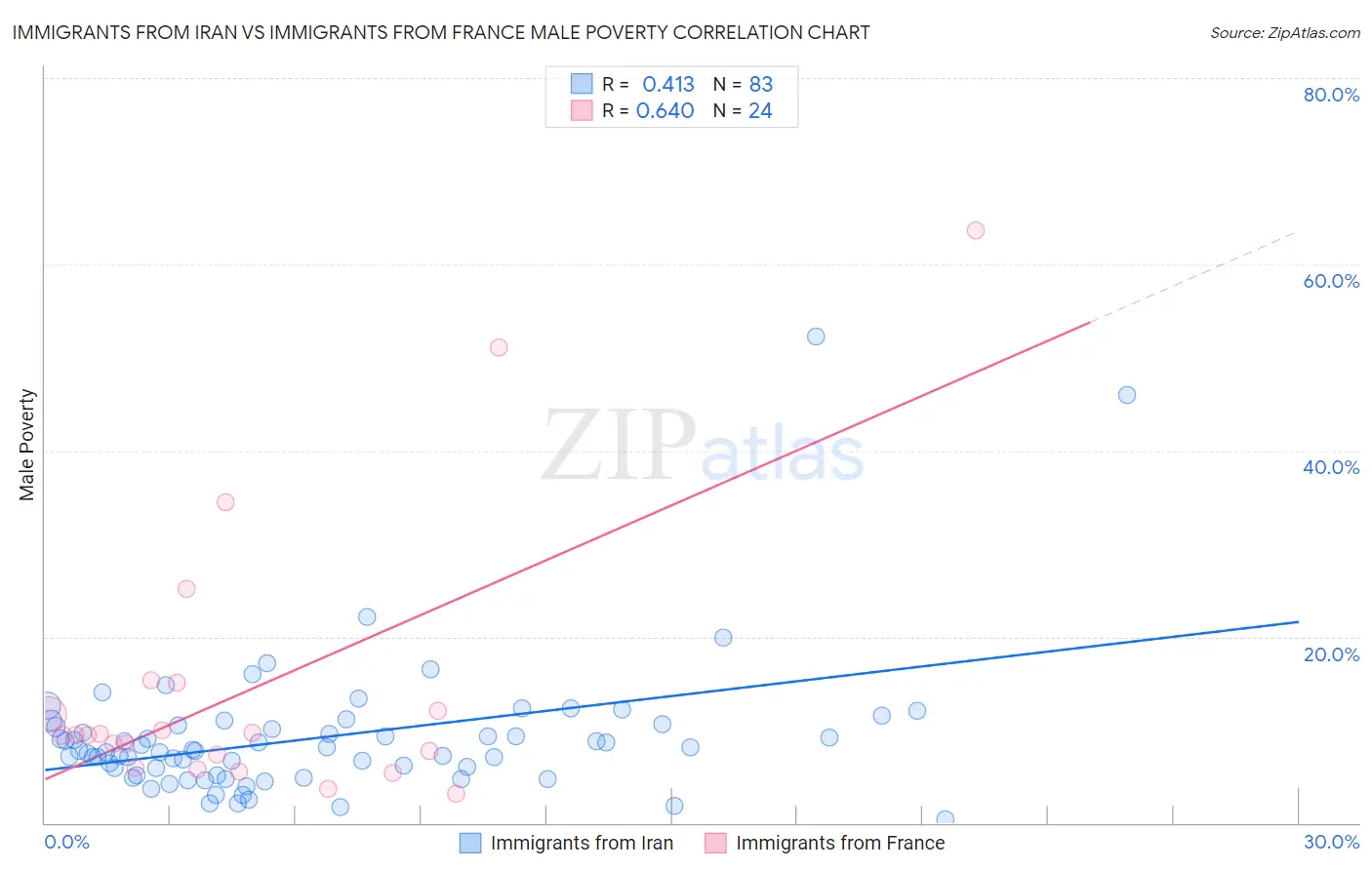Immigrants from Iran vs Immigrants from France Male Poverty