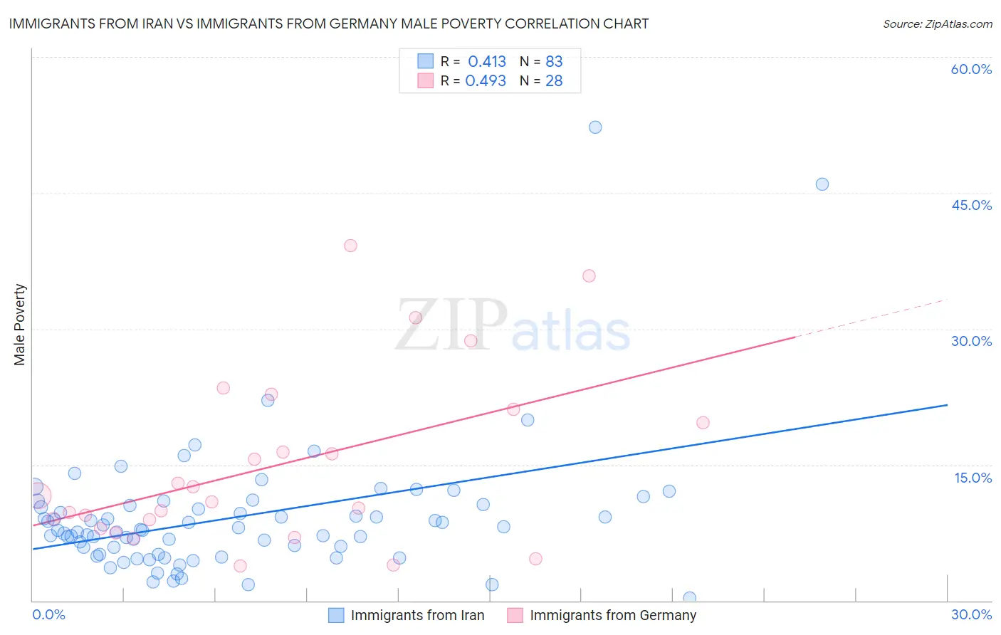 Immigrants from Iran vs Immigrants from Germany Male Poverty