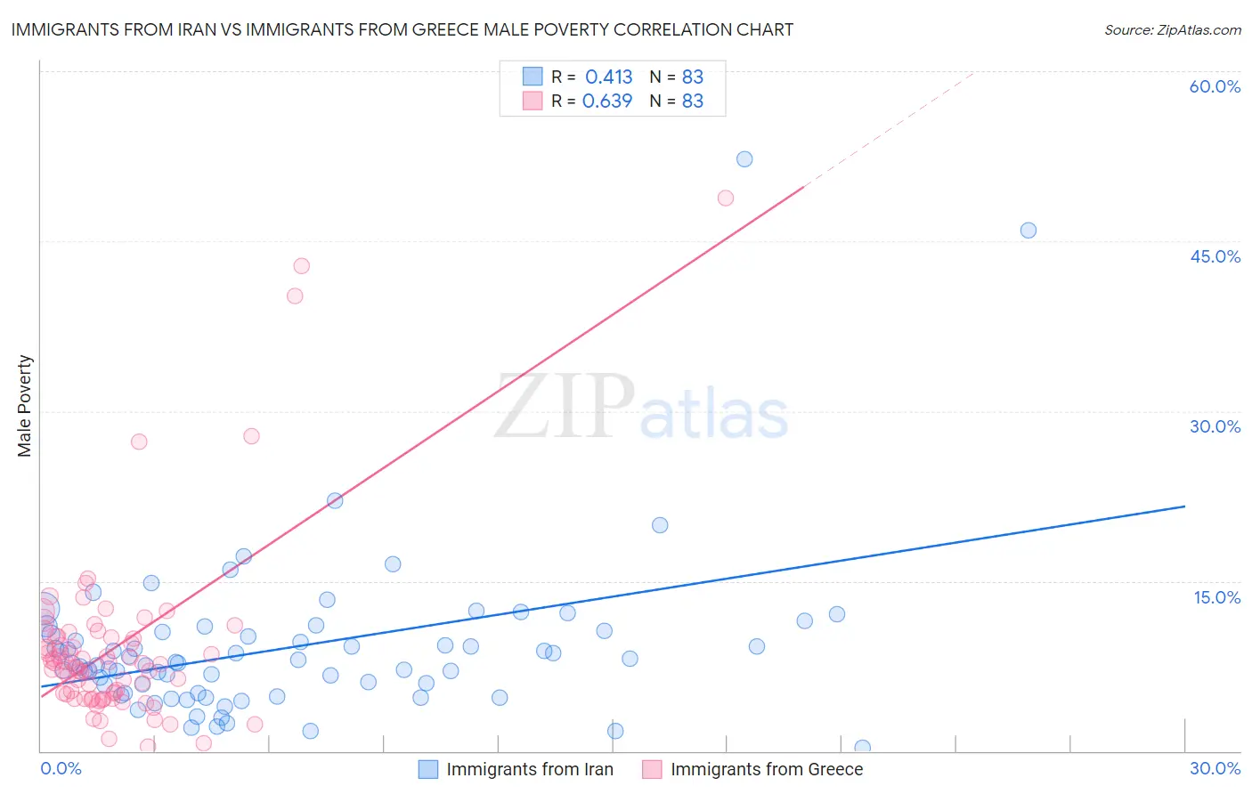 Immigrants from Iran vs Immigrants from Greece Male Poverty