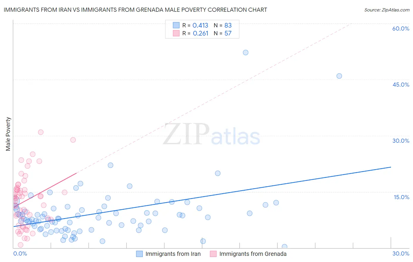 Immigrants from Iran vs Immigrants from Grenada Male Poverty