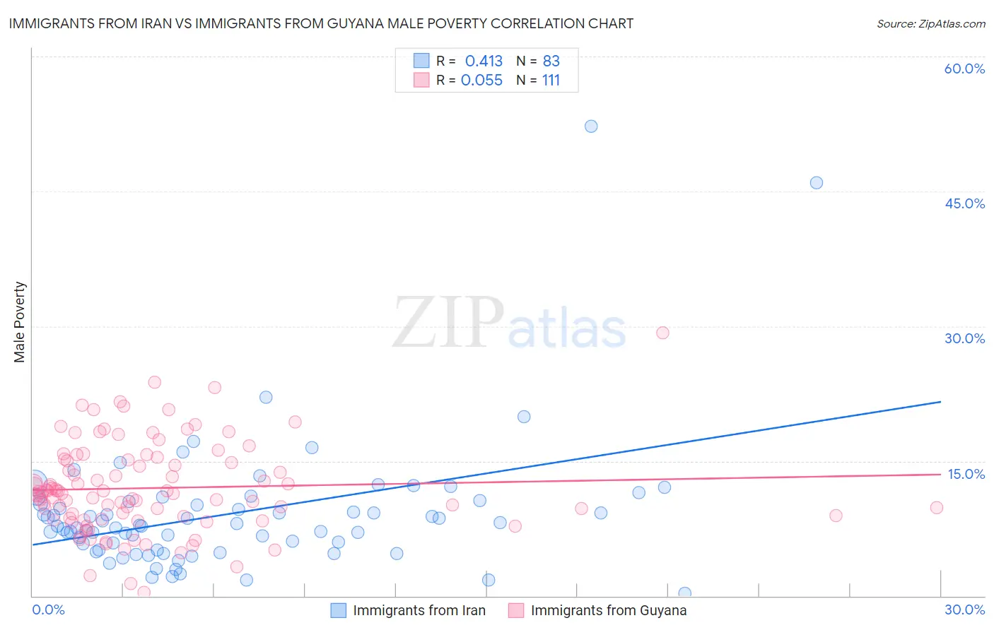 Immigrants from Iran vs Immigrants from Guyana Male Poverty