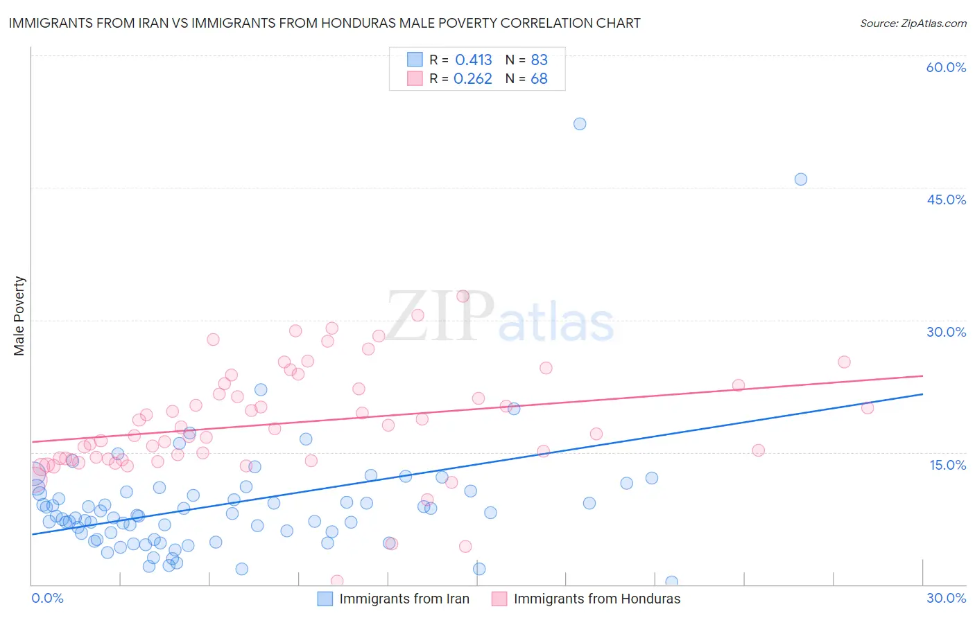 Immigrants from Iran vs Immigrants from Honduras Male Poverty