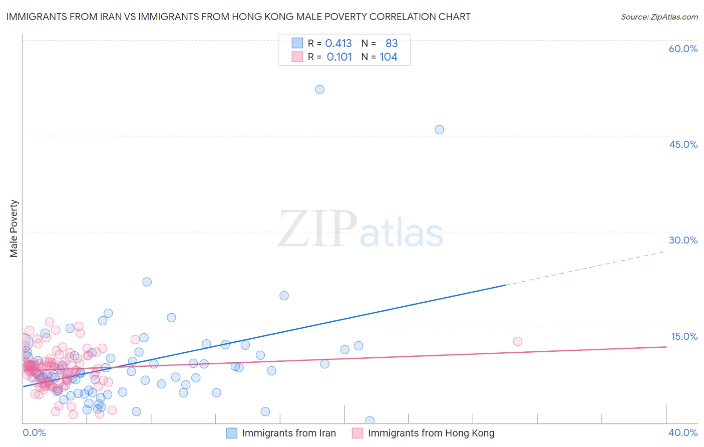 Immigrants from Iran vs Immigrants from Hong Kong Male Poverty