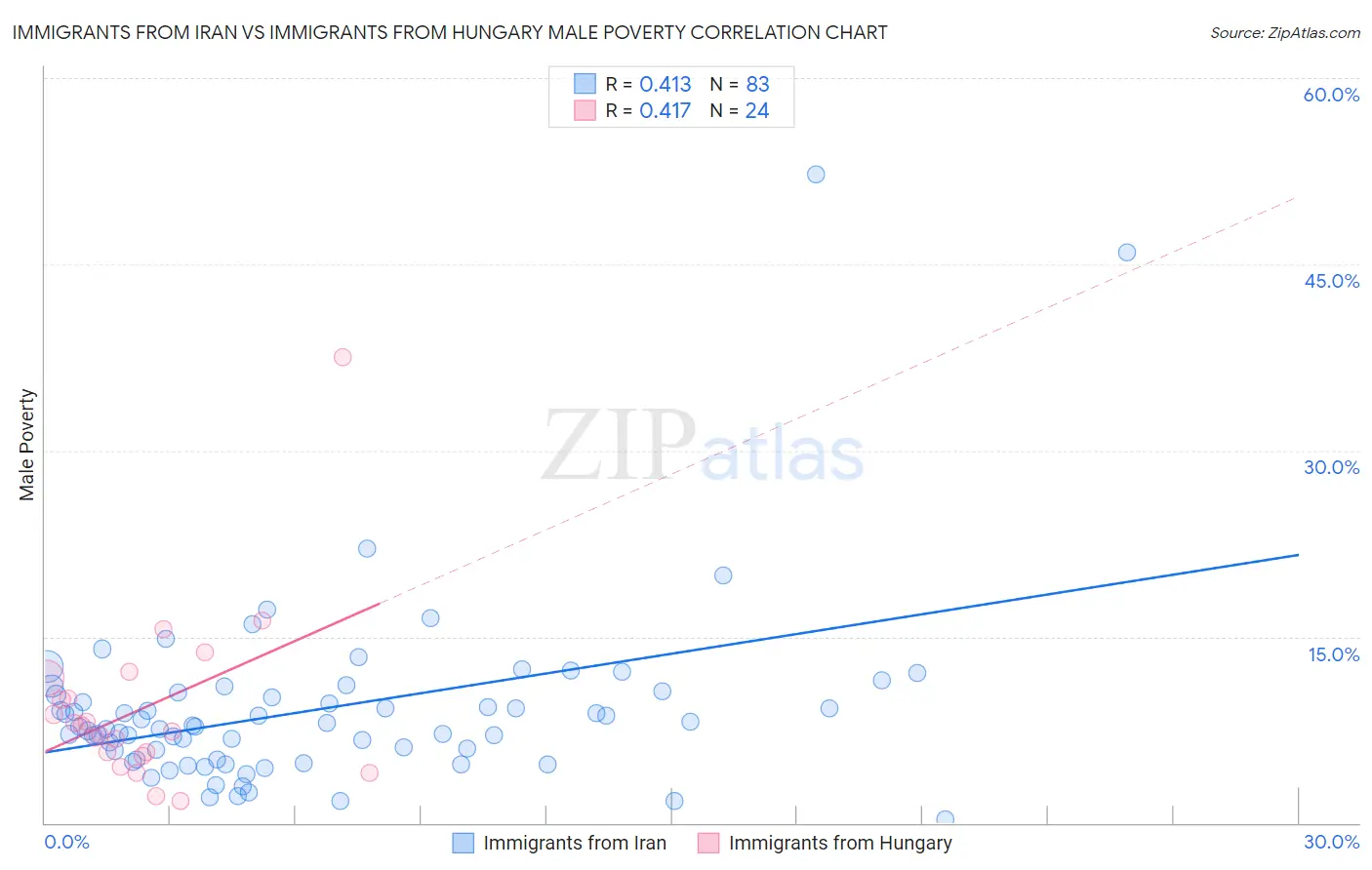 Immigrants from Iran vs Immigrants from Hungary Male Poverty