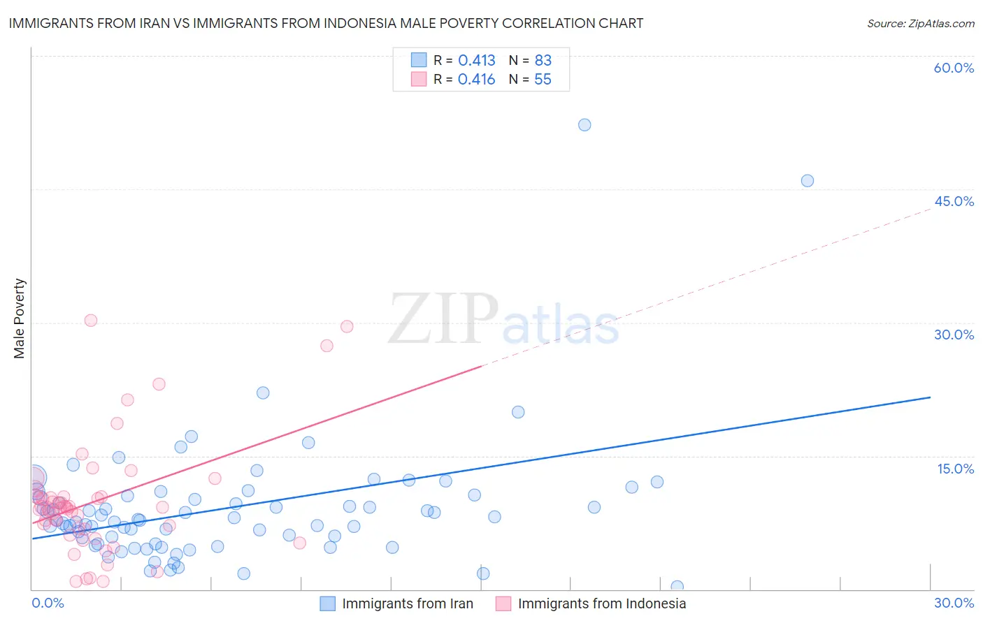 Immigrants from Iran vs Immigrants from Indonesia Male Poverty