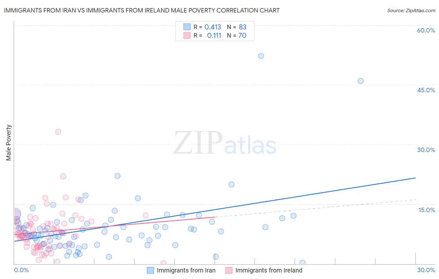 Immigrants from Iran vs Immigrants from Ireland Male Poverty