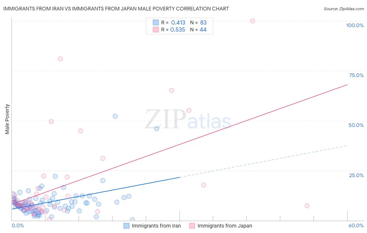 Immigrants from Iran vs Immigrants from Japan Male Poverty