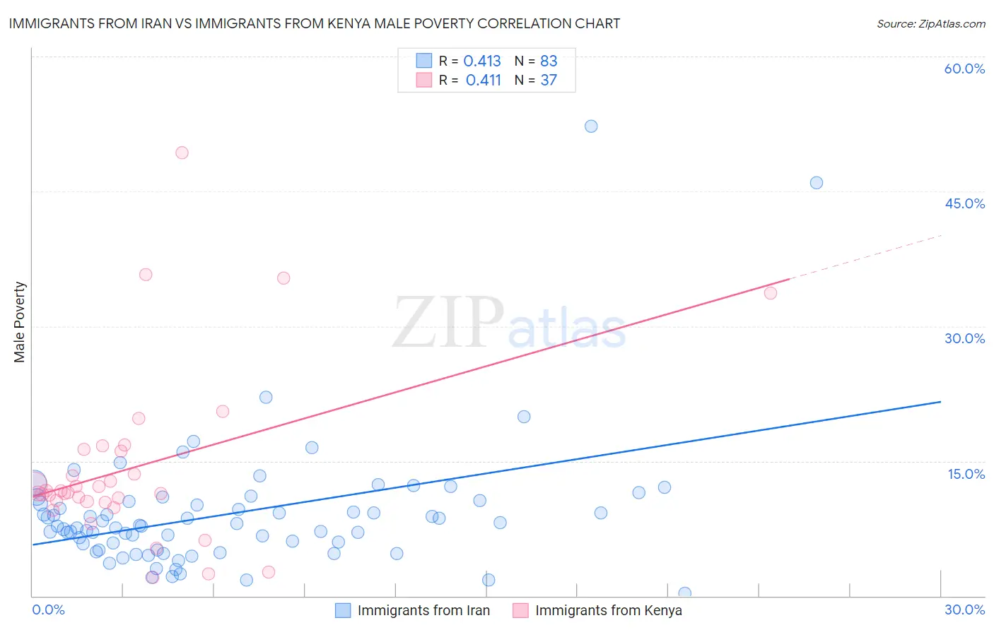 Immigrants from Iran vs Immigrants from Kenya Male Poverty