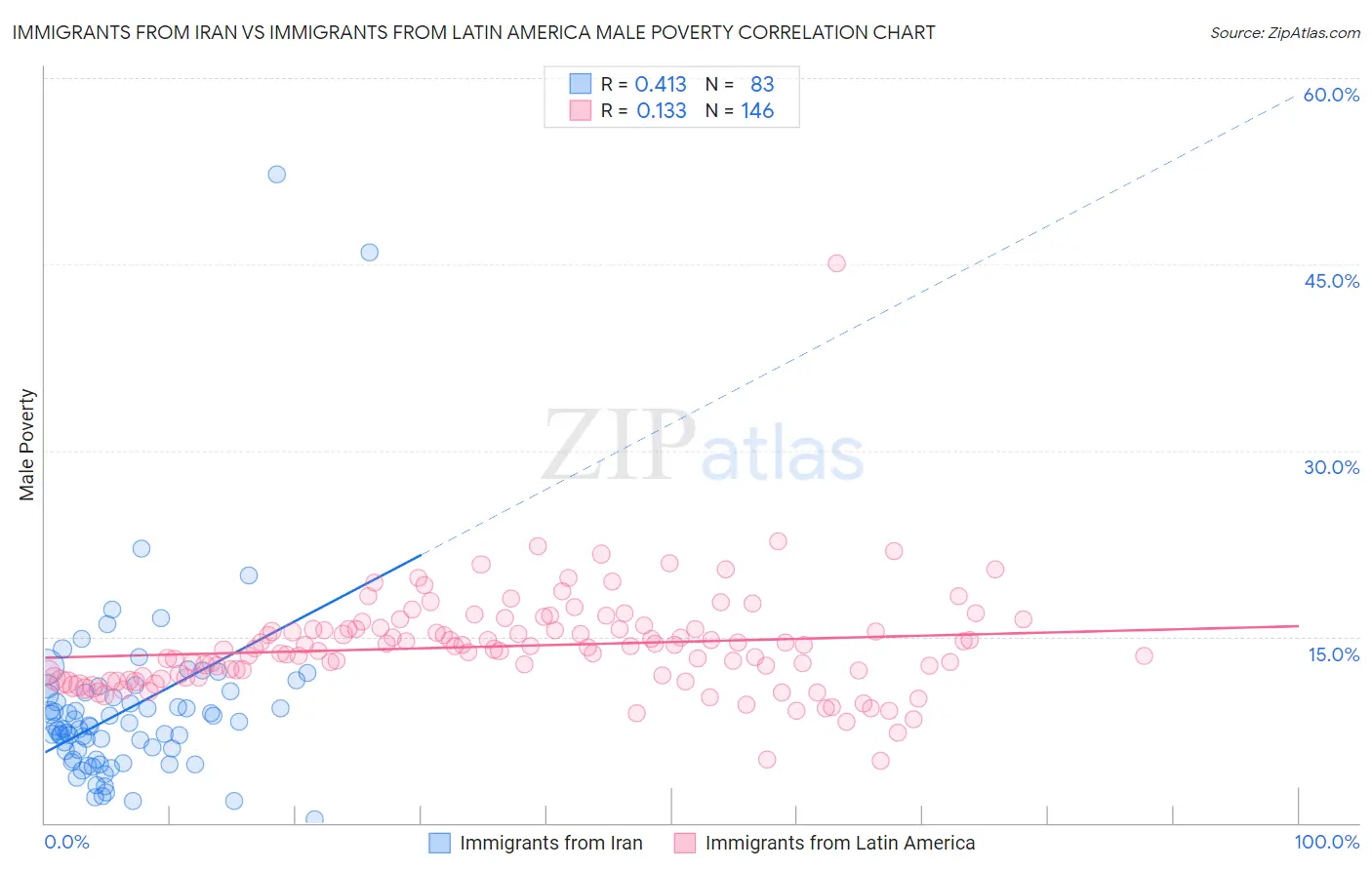 Immigrants from Iran vs Immigrants from Latin America Male Poverty