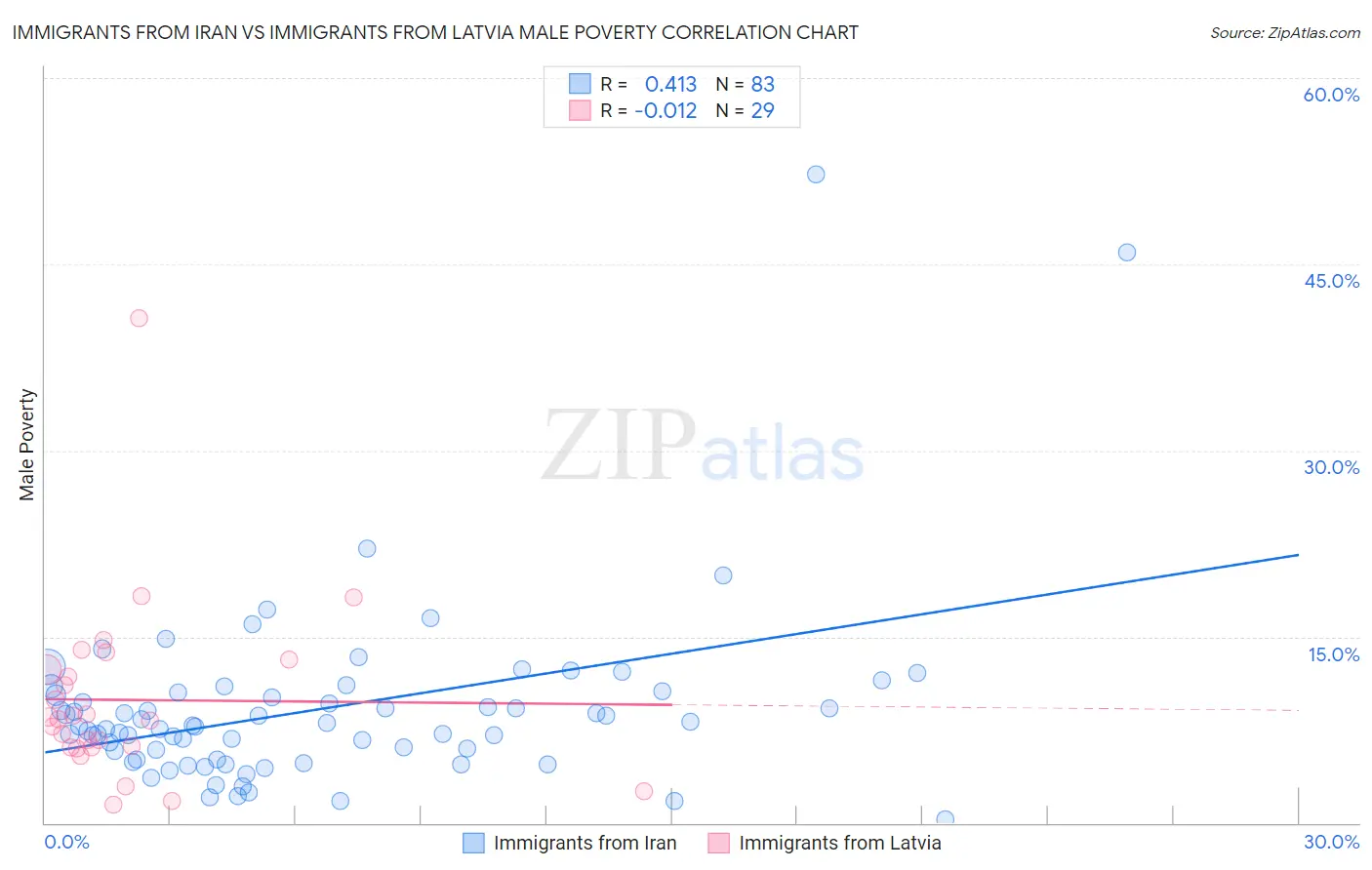 Immigrants from Iran vs Immigrants from Latvia Male Poverty