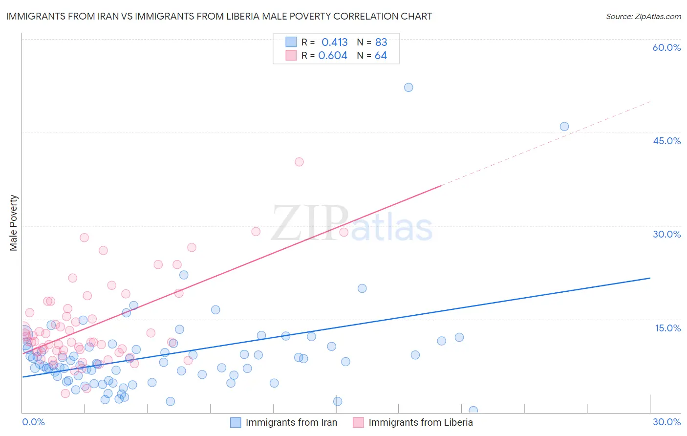 Immigrants from Iran vs Immigrants from Liberia Male Poverty