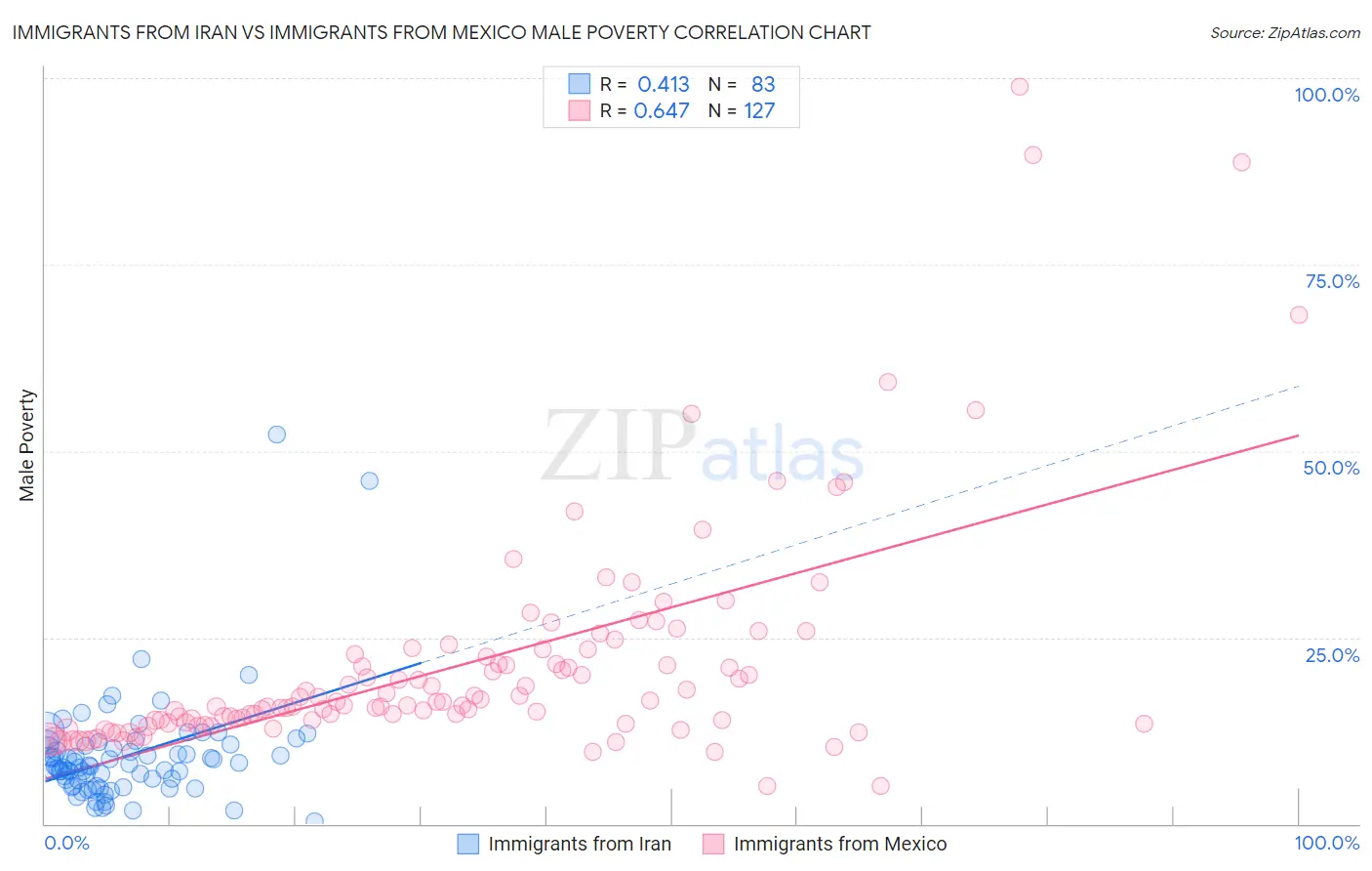 Immigrants from Iran vs Immigrants from Mexico Male Poverty