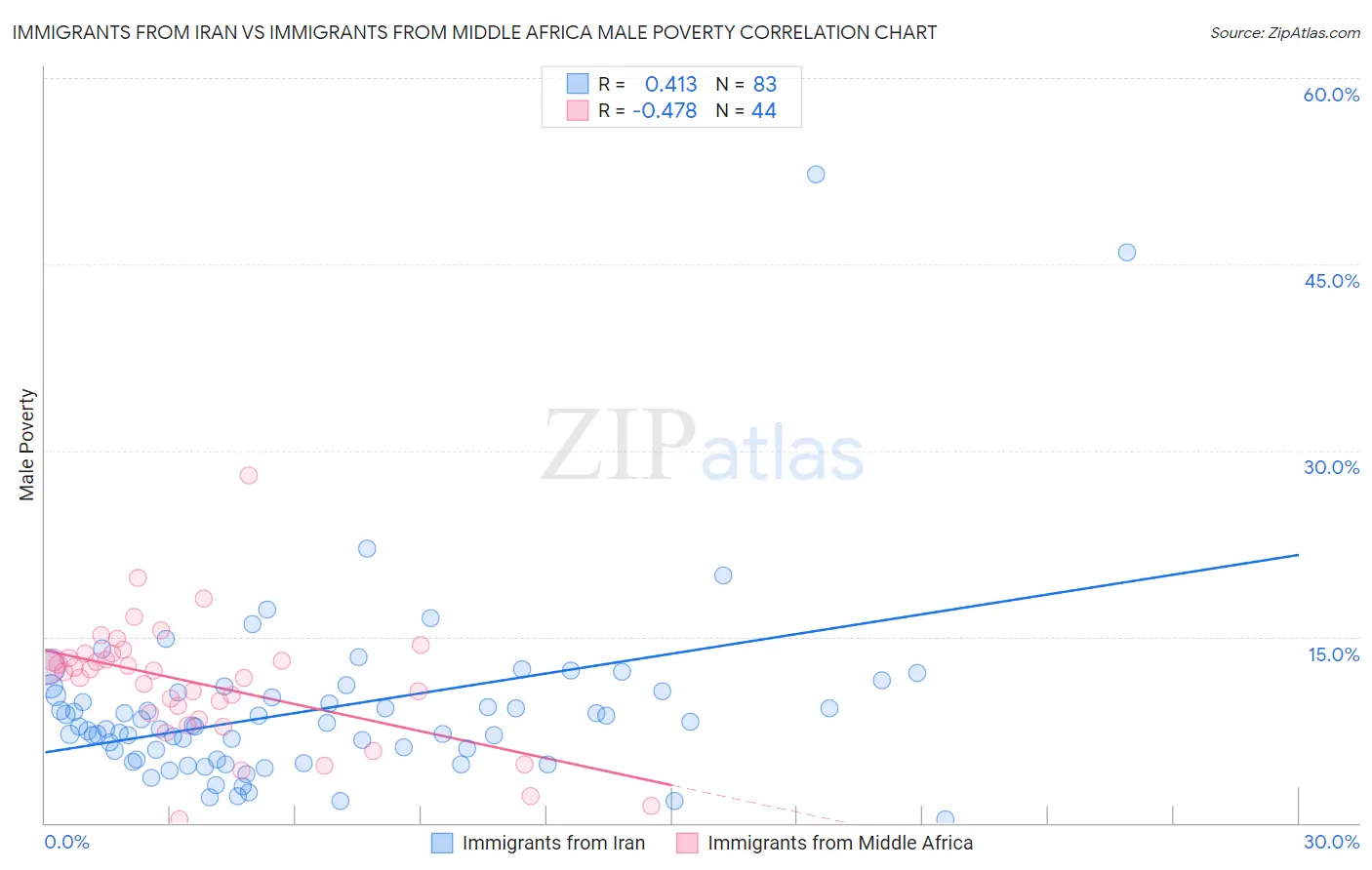 Immigrants from Iran vs Immigrants from Middle Africa Male Poverty