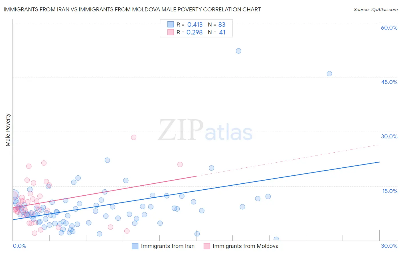 Immigrants from Iran vs Immigrants from Moldova Male Poverty