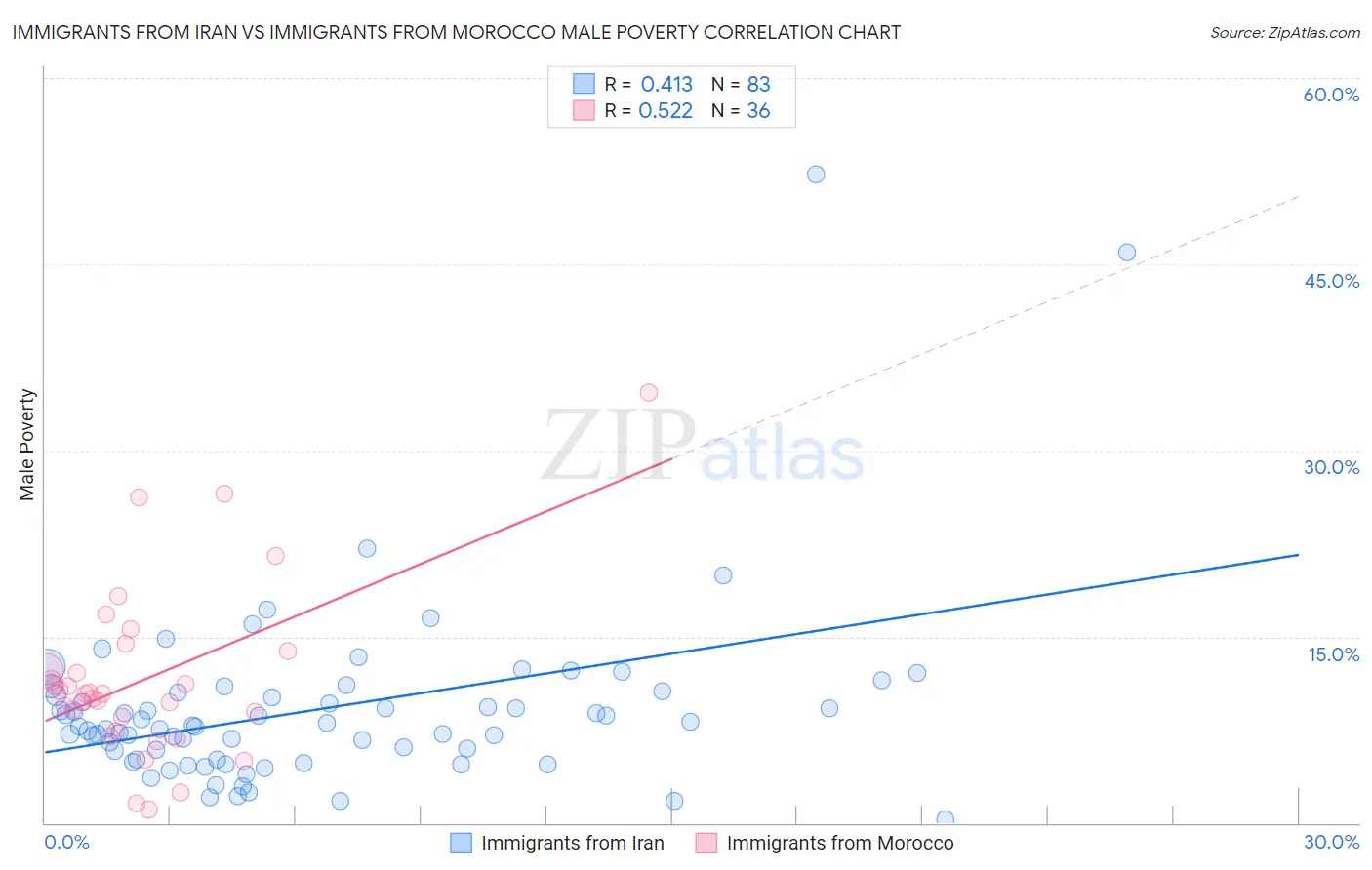 Immigrants from Iran vs Immigrants from Morocco Male Poverty