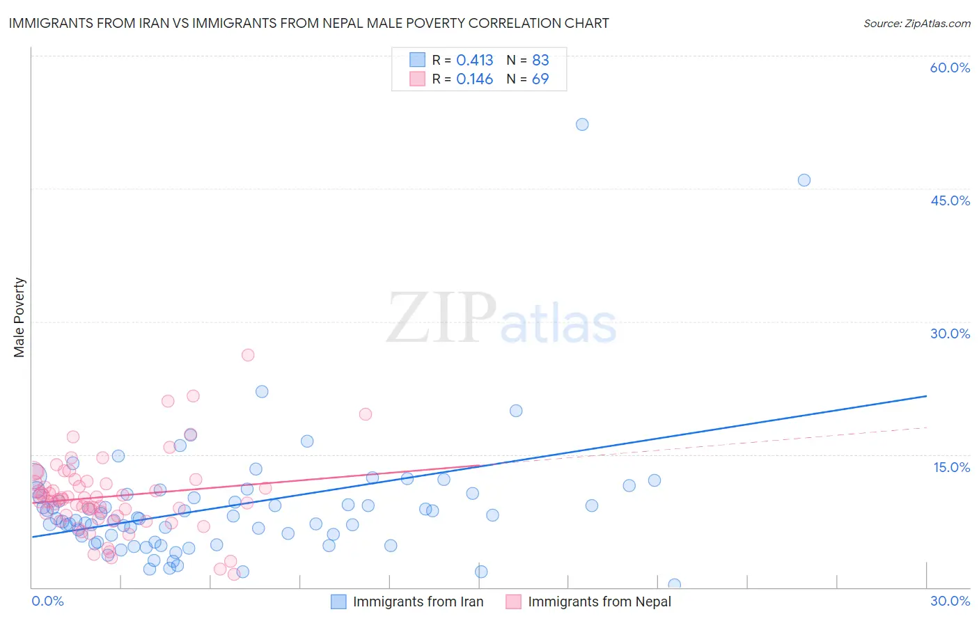 Immigrants from Iran vs Immigrants from Nepal Male Poverty