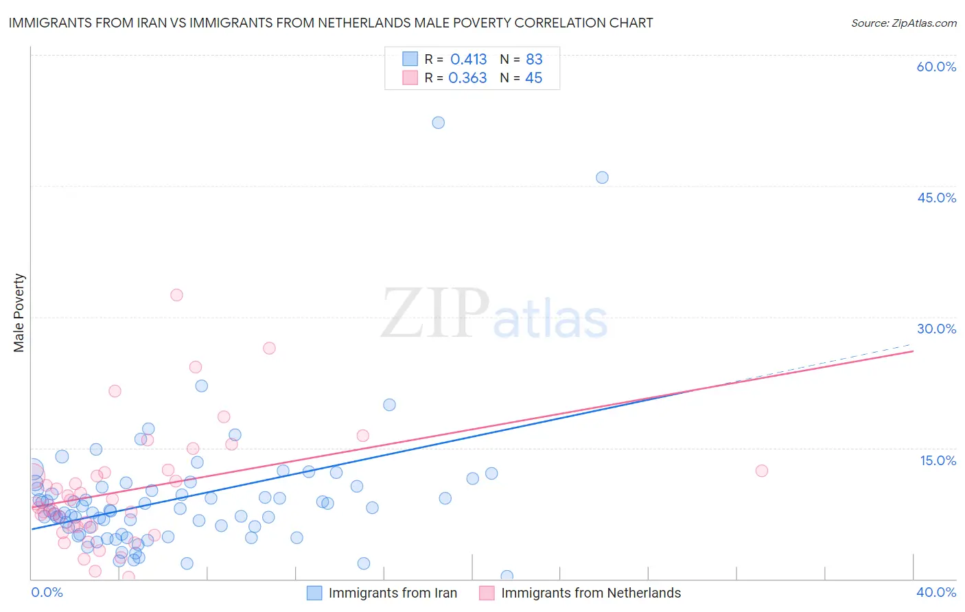 Immigrants from Iran vs Immigrants from Netherlands Male Poverty