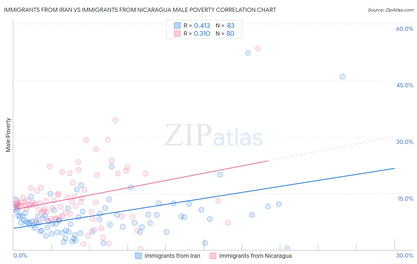 Immigrants from Iran vs Immigrants from Nicaragua Male Poverty