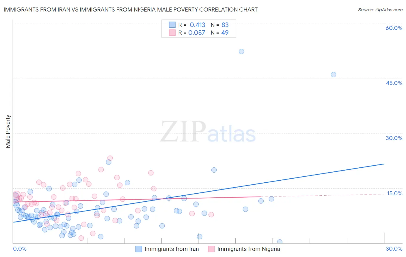 Immigrants from Iran vs Immigrants from Nigeria Male Poverty