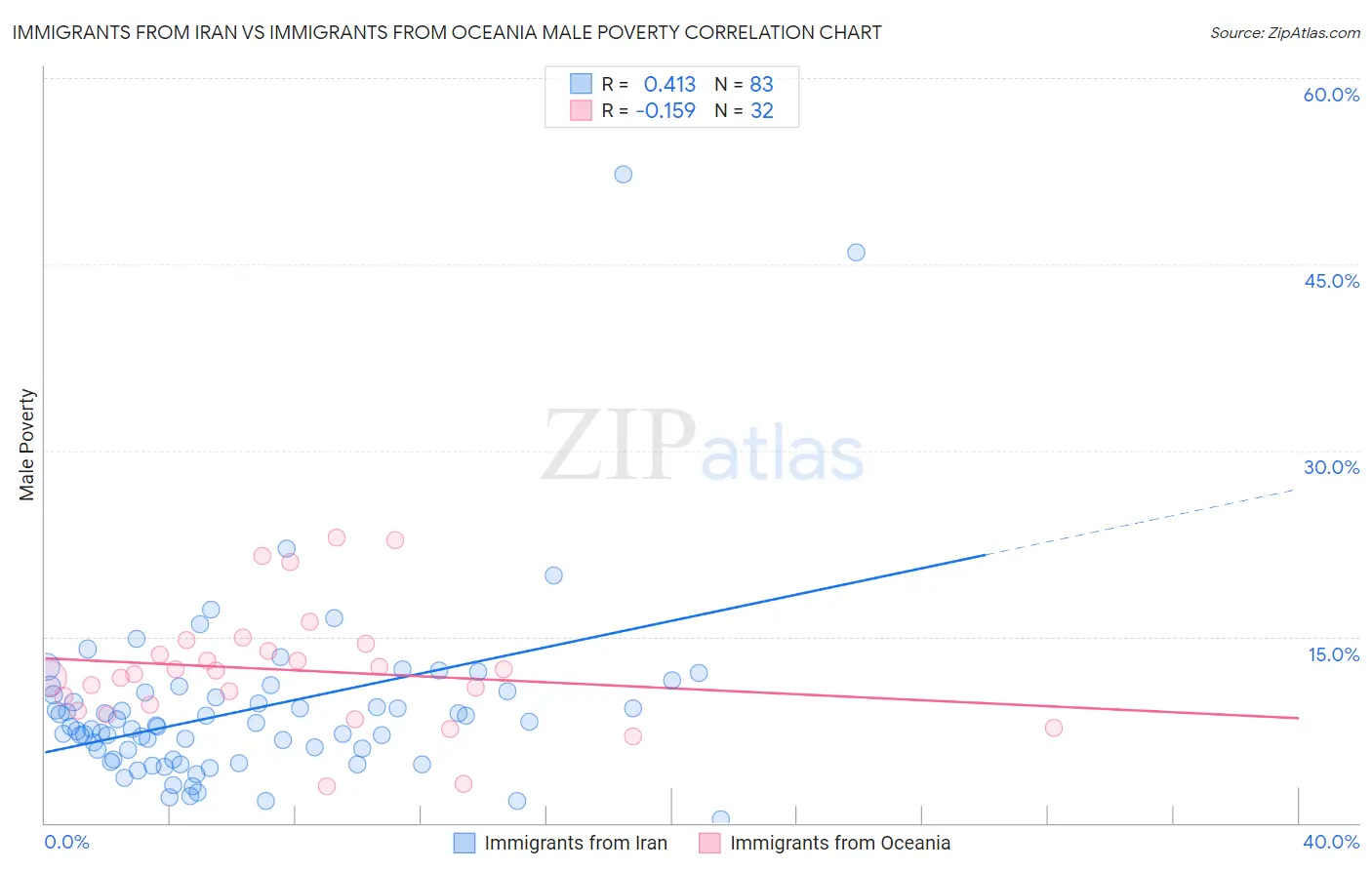 Immigrants from Iran vs Immigrants from Oceania Male Poverty